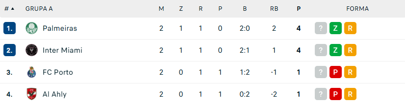 https://www.flashscore.pl/pilka-nozna/swiat/fifa-klubowe-ms/tabela/#/KOtwQCtI/table