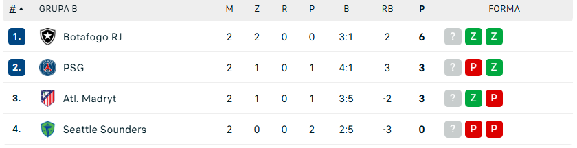 https://www.flashscore.pl/pilka-nozna/swiat/fifa-klubowe-ms/tabela/#/KOtwQCtI/table