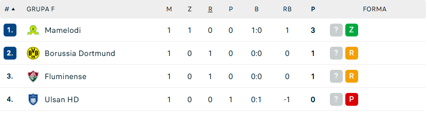 https://www.flashscore.pl/pilka-nozna/swiat/fifa-klubowe-ms/wyniki/