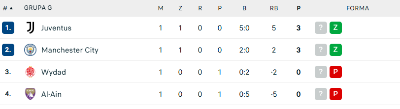 https://www.flashscore.pl/pilka-nozna/swiat/fifa-klubowe-ms/tabela/#/KOtwQCtI/table