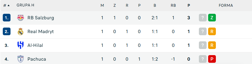 https://www.flashscore.pl/pilka-nozna/swiat/fifa-klubowe-ms/tabela/#/KOtwQCtI/table