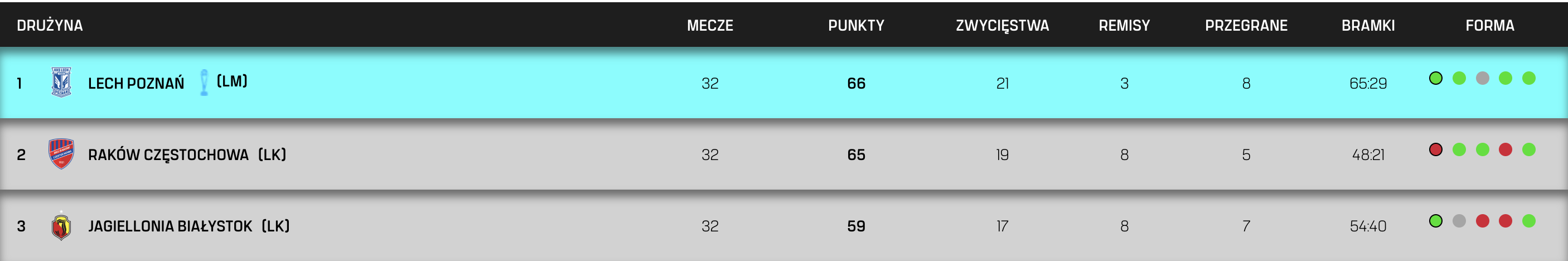 Tabela Ekstraklasy 2025